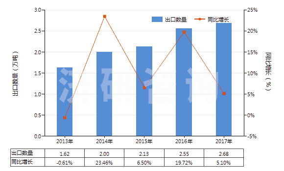 2013-2017年中國非零售聚酯多股紗線(包括纜線)(HS54026200)出口量及增速統(tǒng)計(jì)